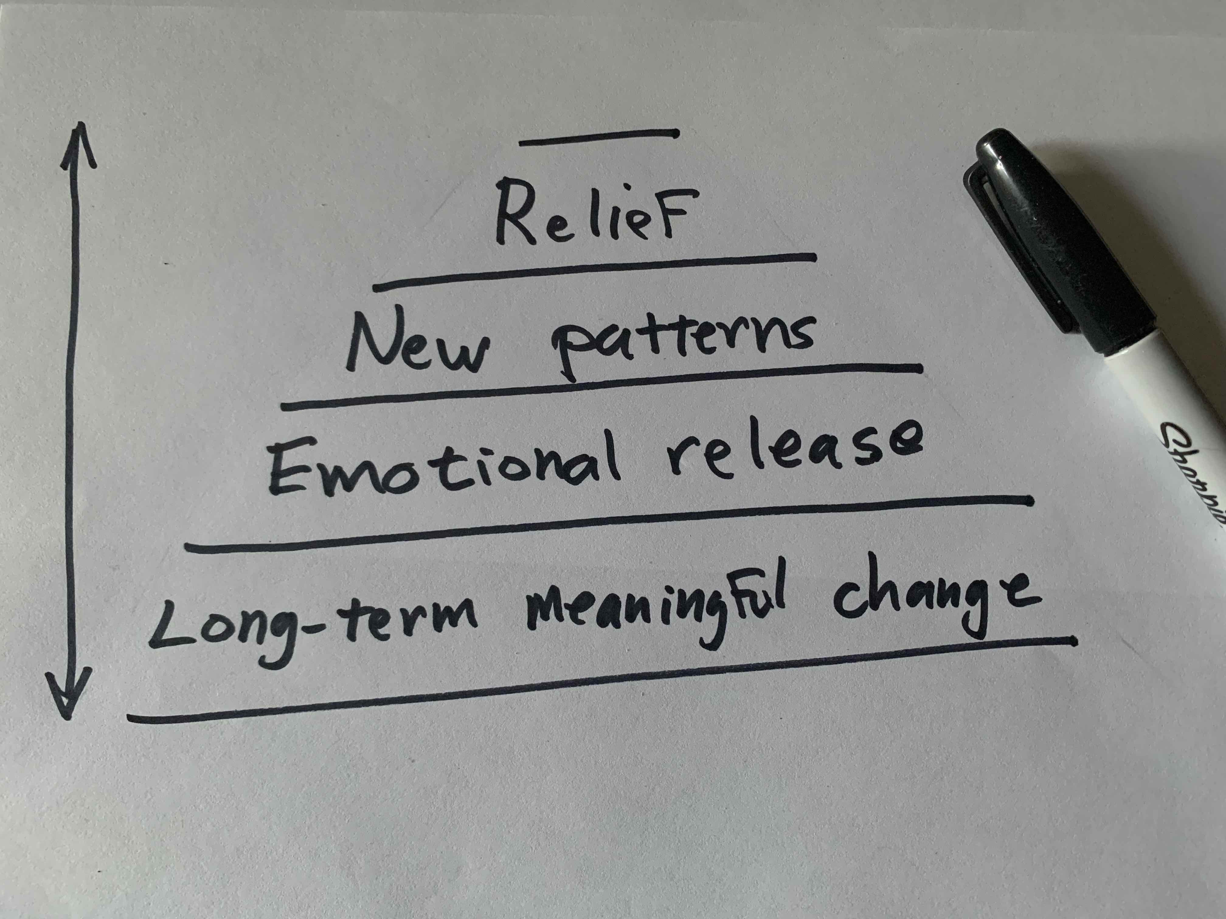 diagram of levels of change