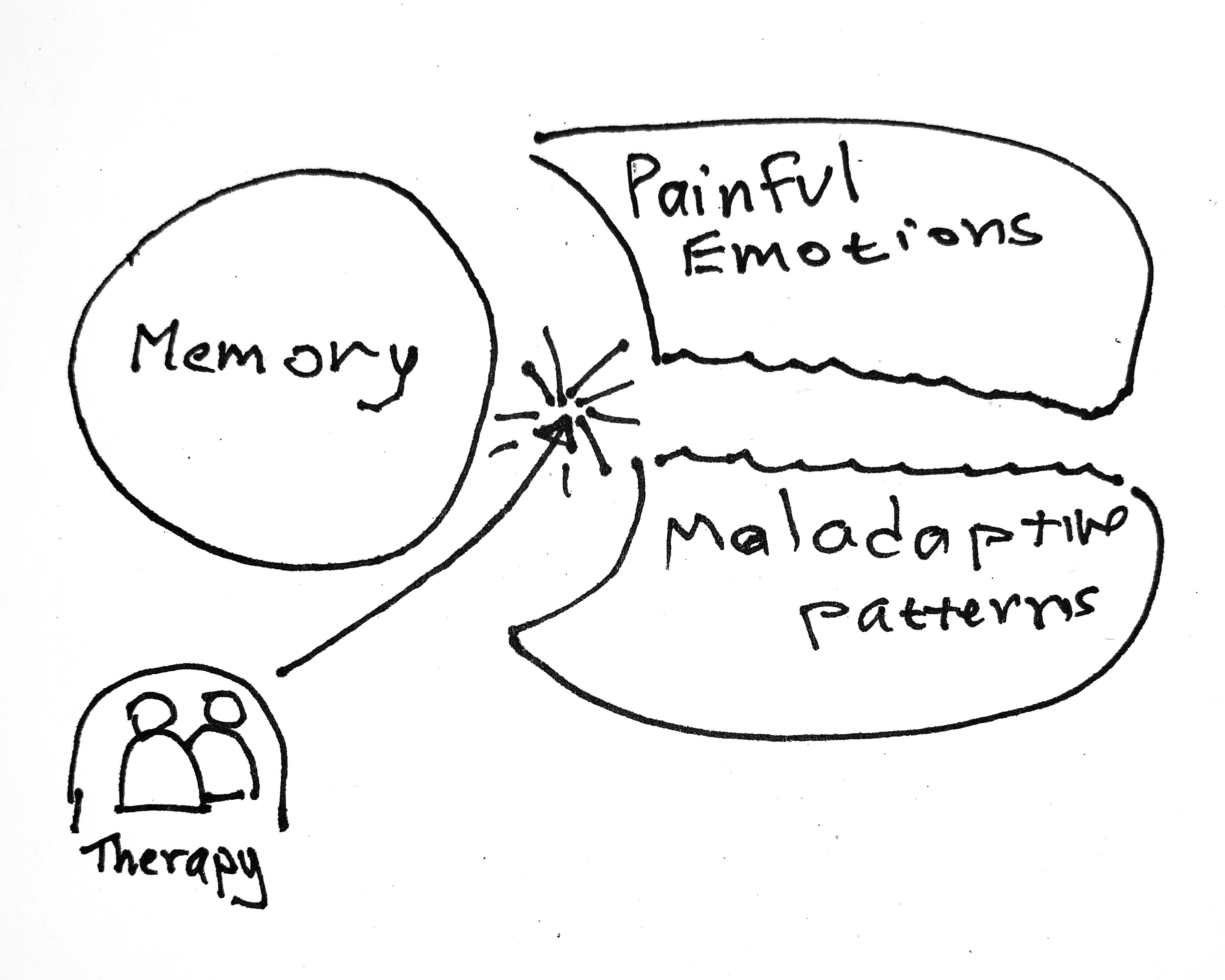 therapy in action diagram